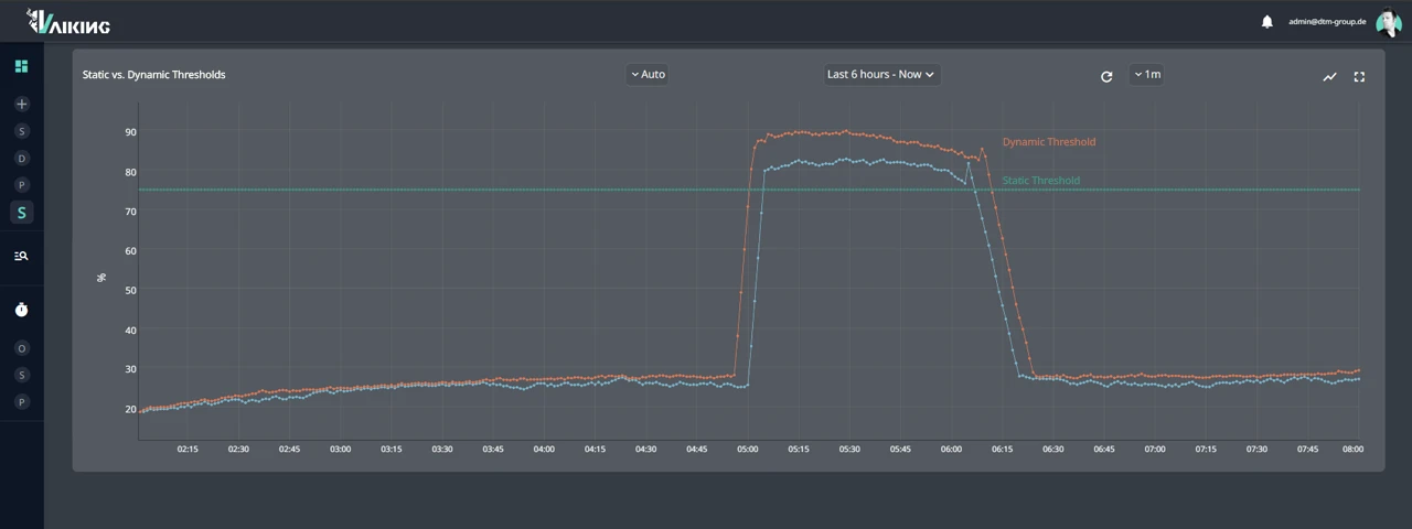 Vergleich: Statischer Schwellenwert (falscher Alarm beim Backup-Job) vs. dynamisches KI-Band (kein Alarm beim Backup, Alarm bei echter Anomalie)