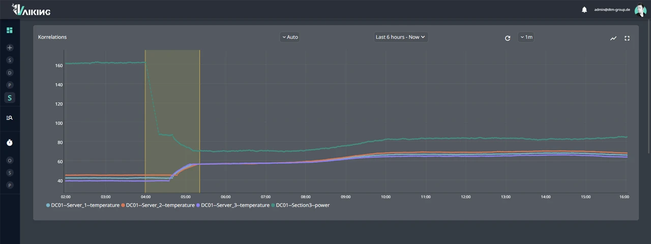 Vaiking Dashboard: CPU temperature and power meter as overlaid time series — cooling failure visible at synchronous drop and CPU rise